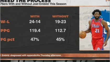 在线体育-恩比德出战时76人24胜14负&amp;场均119.4分 缺阵时19胜23负&amp;112.7分